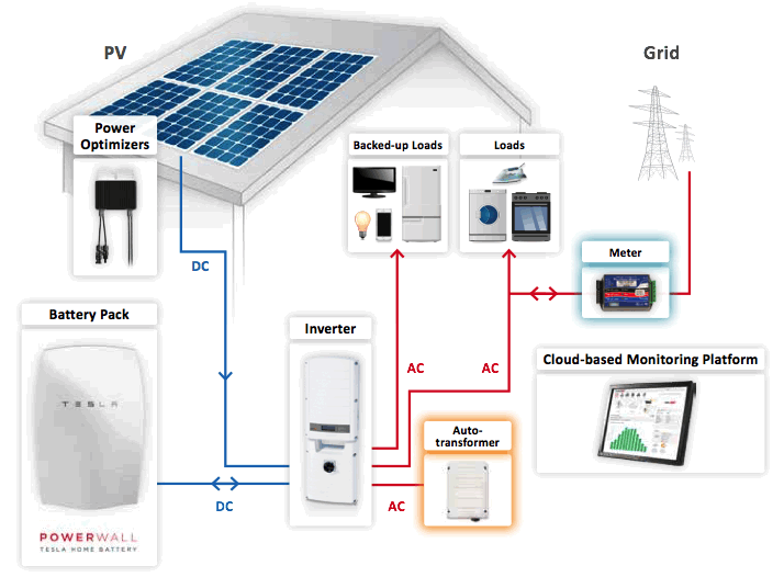 Solar PV, Demand Flexibility and Storage